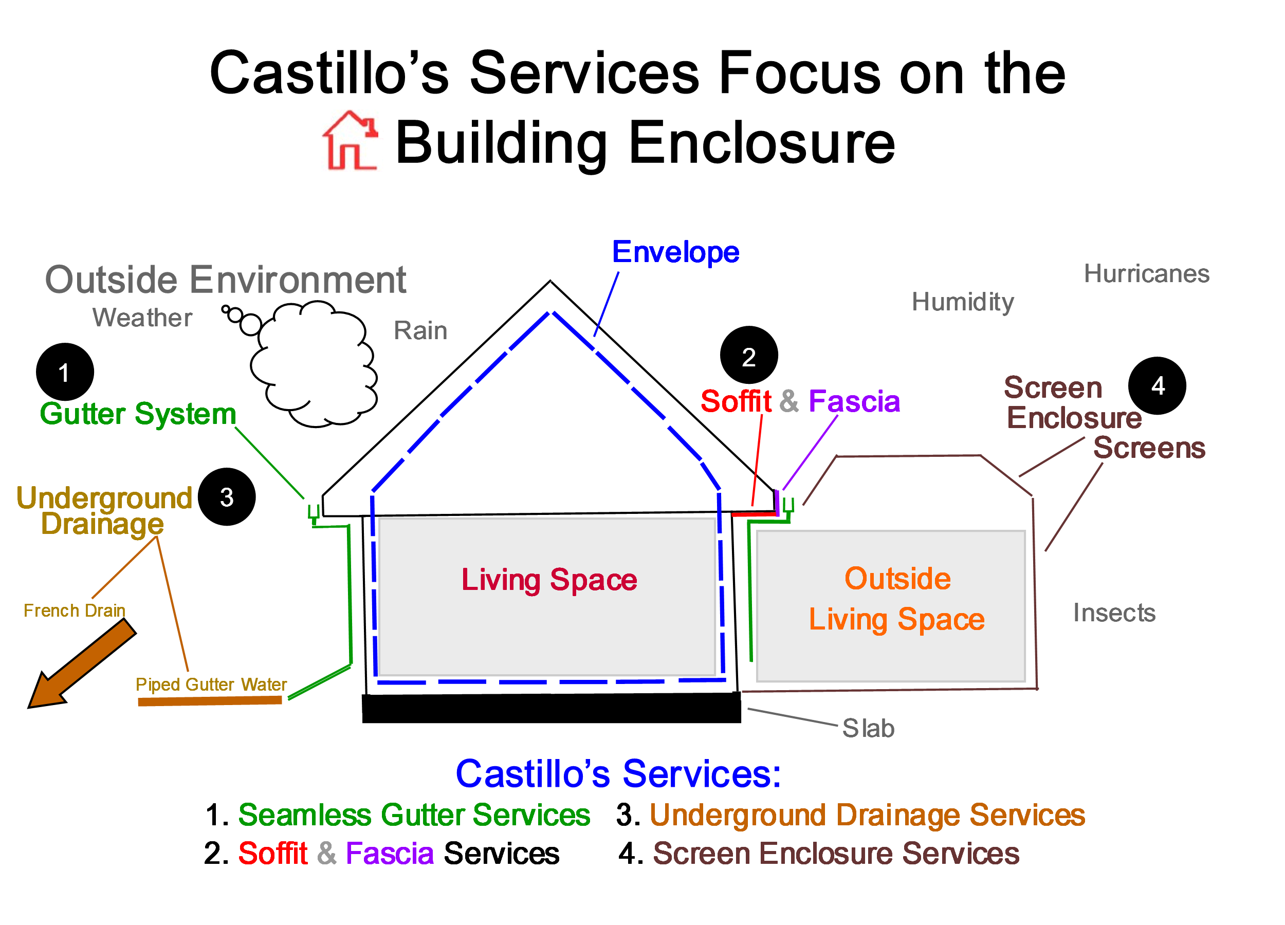 building-enclosure-revised castillo's approach is focused on the Building Enclosure - this diagram shows how Castillo's building Service protect the building enclosure